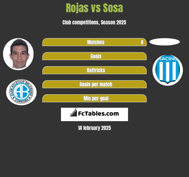 Rojas vs Sosa h2h player stats