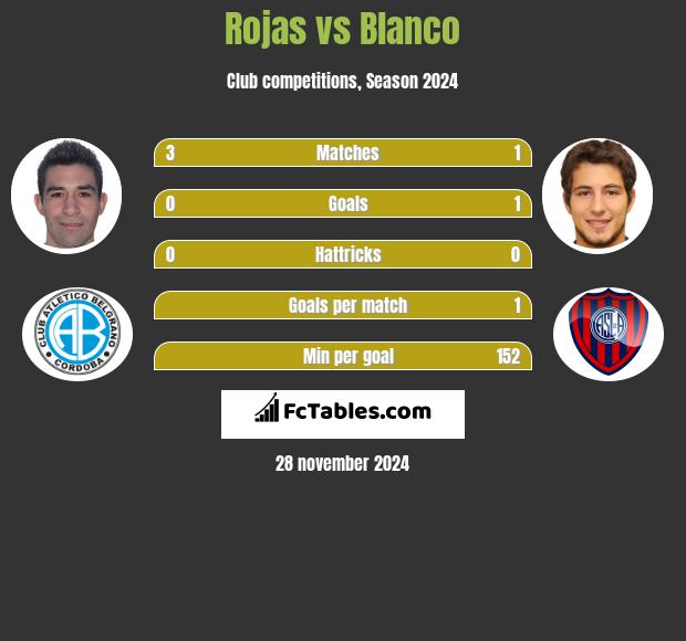 Rojas vs Blanco h2h player stats