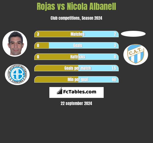 Rojas vs Nicola Albanell h2h player stats