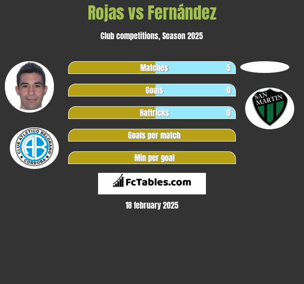 Rojas vs Fernández h2h player stats