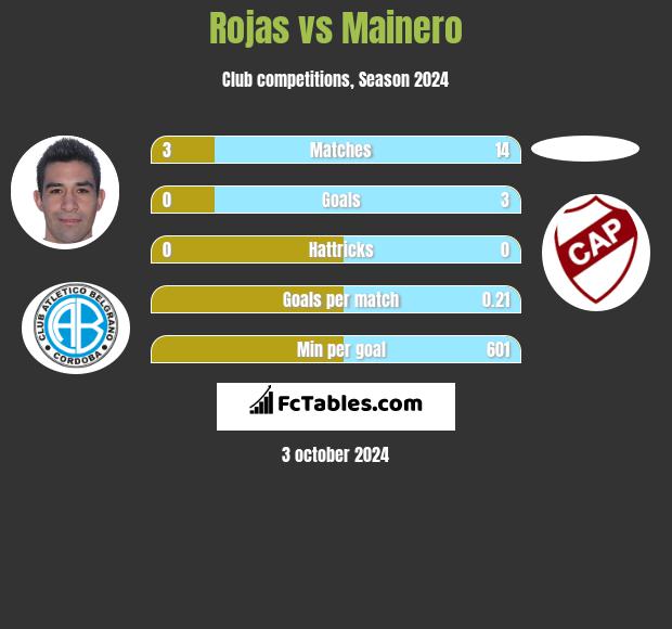 Rojas vs Mainero h2h player stats