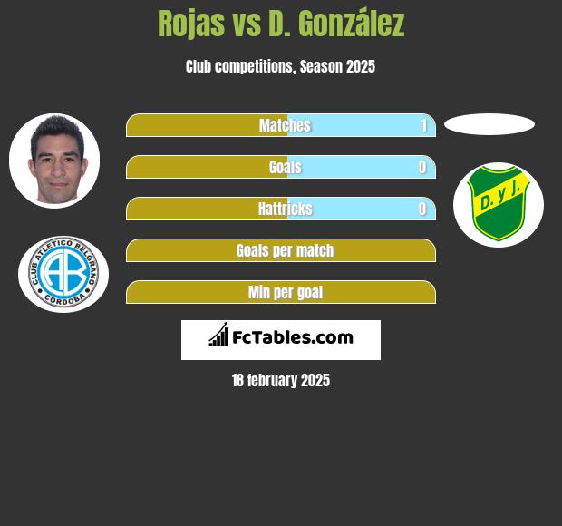 Rojas vs D. González h2h player stats