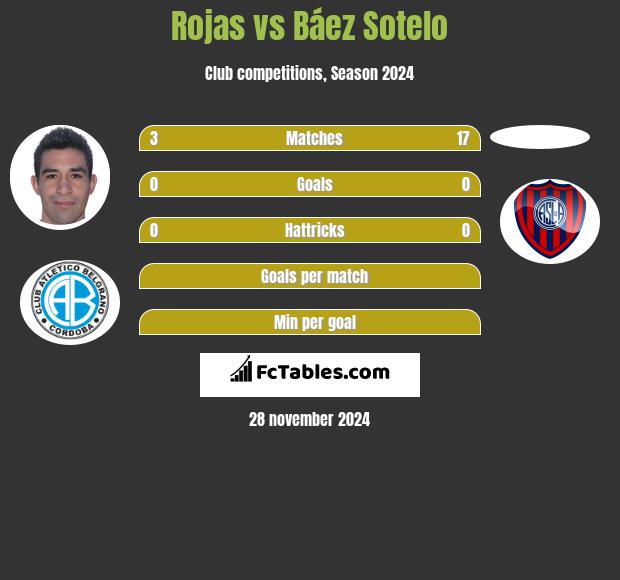 Rojas vs Báez Sotelo h2h player stats