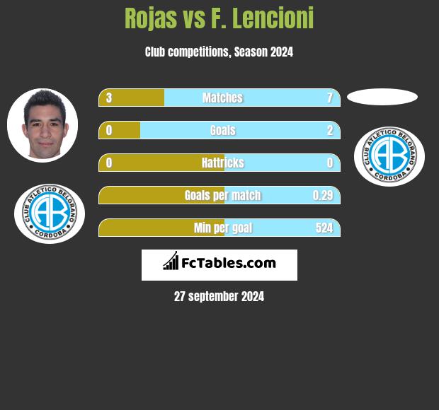 Rojas vs F. Lencioni h2h player stats