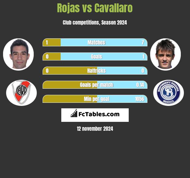 Rojas vs Cavallaro h2h player stats