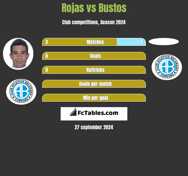 Rojas vs Bustos h2h player stats