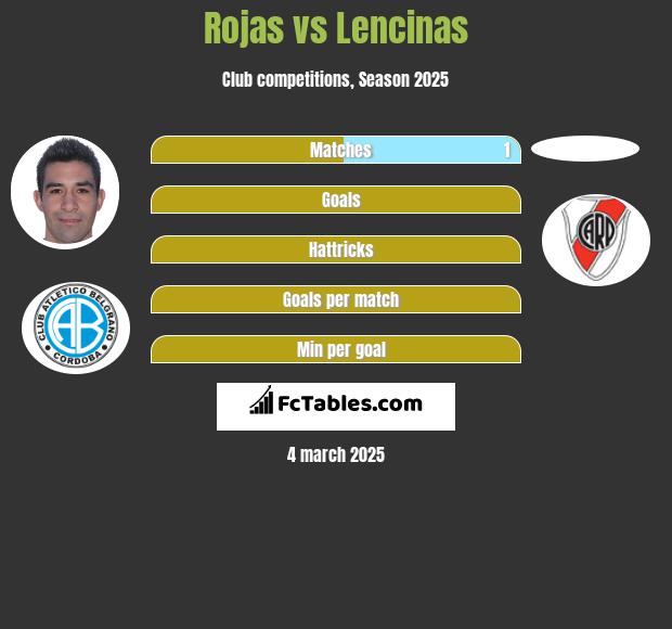 Rojas vs Lencinas h2h player stats