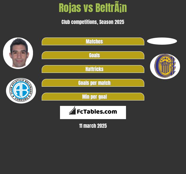 Rojas vs BeltrÃ¡n h2h player stats