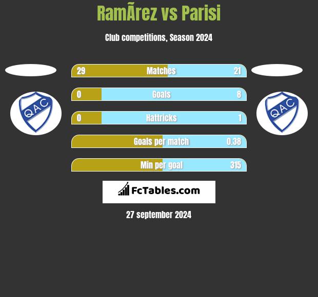 RamÃ­rez vs Parisi h2h player stats