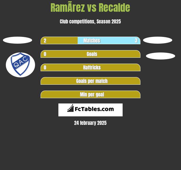 RamÃ­rez vs Recalde h2h player stats