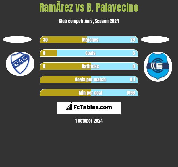 RamÃ­rez vs B. Palavecino h2h player stats