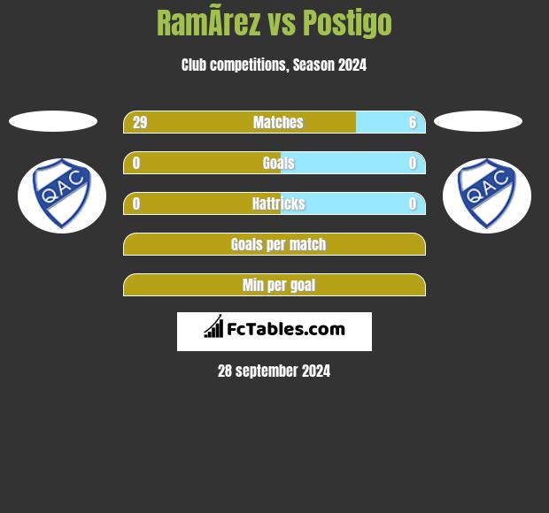 RamÃ­rez vs Postigo h2h player stats