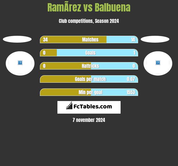 RamÃ­rez vs Balbuena h2h player stats