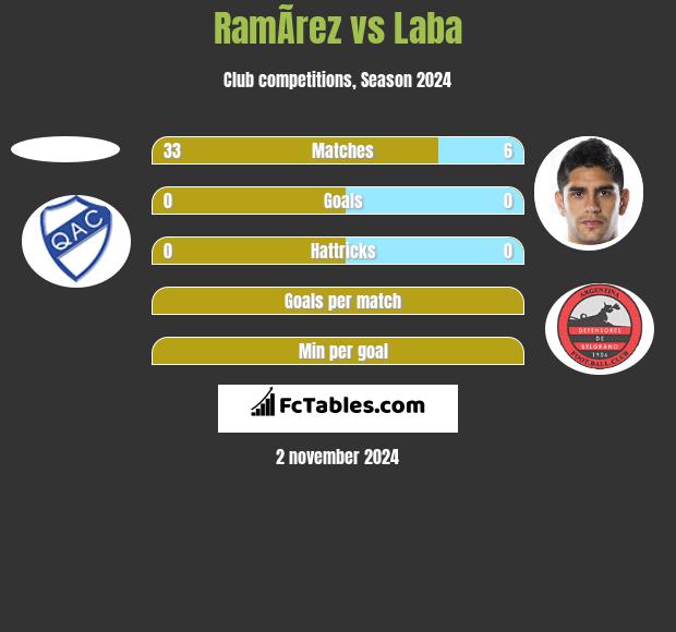 RamÃ­rez vs Laba h2h player stats