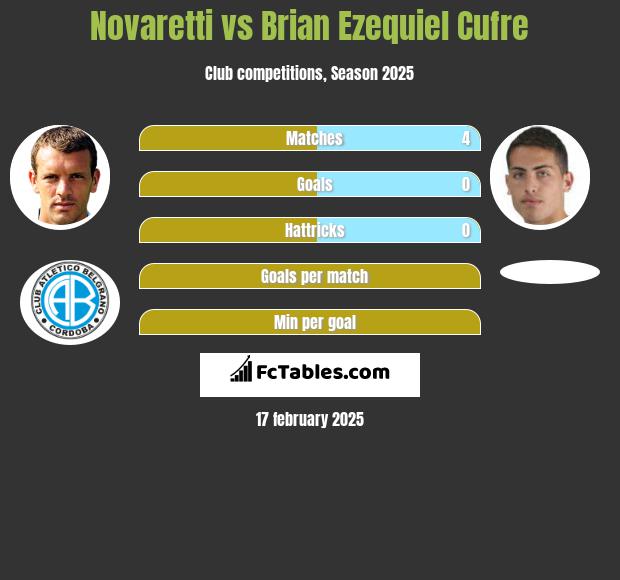 Novaretti vs Brian Ezequiel Cufre h2h player stats