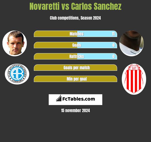 Novaretti vs Carlos Sanchez h2h player stats