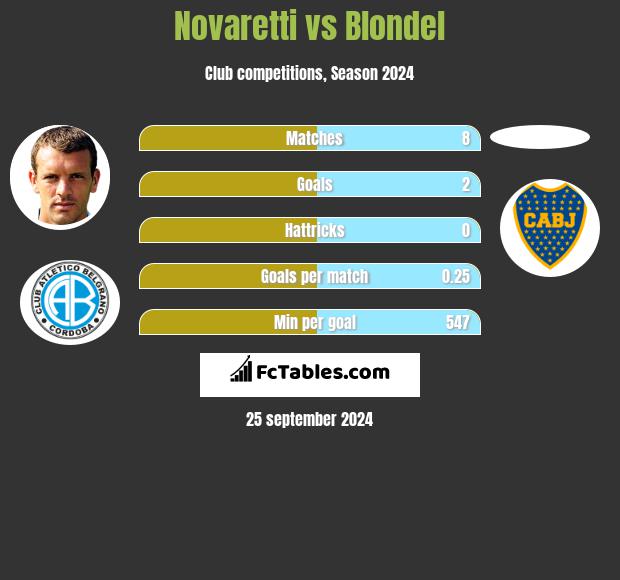 Novaretti vs Blondel h2h player stats