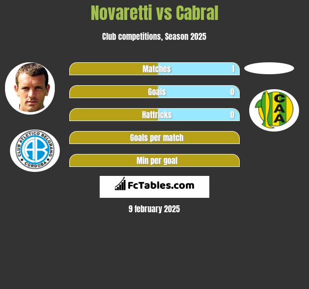 Novaretti vs Cabral h2h player stats