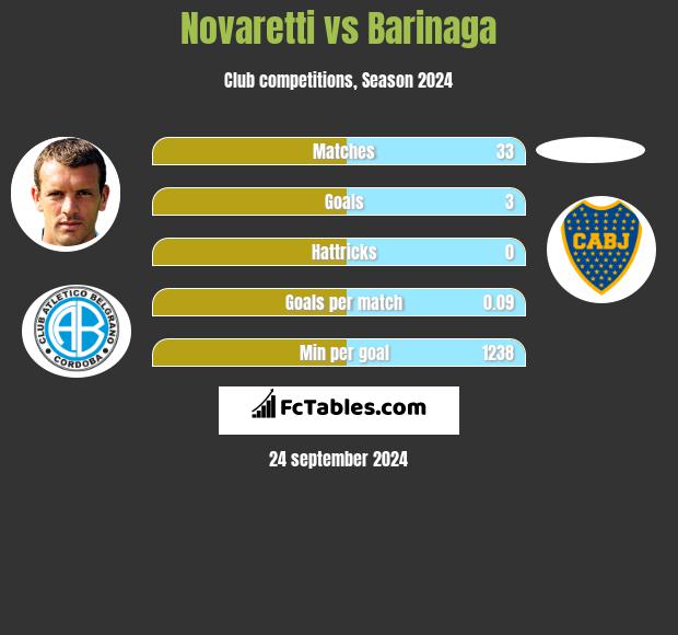 Novaretti vs Barinaga h2h player stats