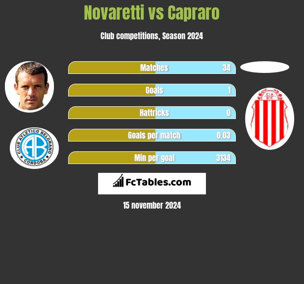 Novaretti vs Capraro h2h player stats