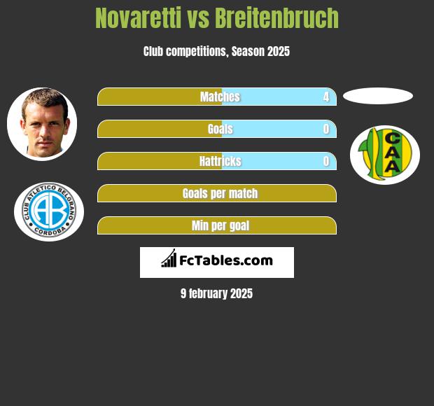 Novaretti vs Breitenbruch h2h player stats