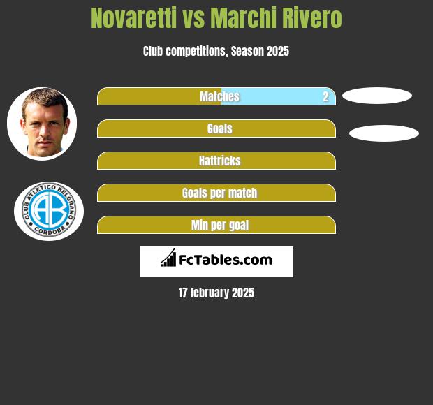 Novaretti vs Marchi Rivero h2h player stats