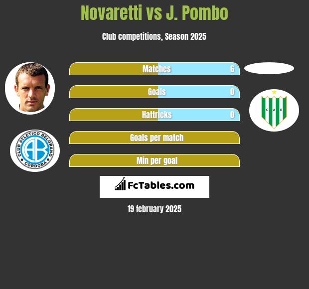 Novaretti vs J. Pombo h2h player stats