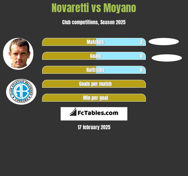 Novaretti vs Moyano h2h player stats