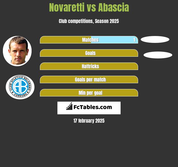 Novaretti vs Abascia h2h player stats