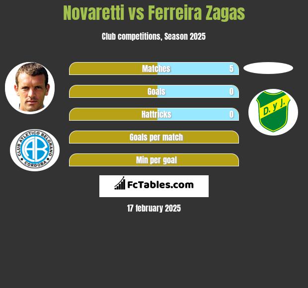 Novaretti vs Ferreira Zagas h2h player stats