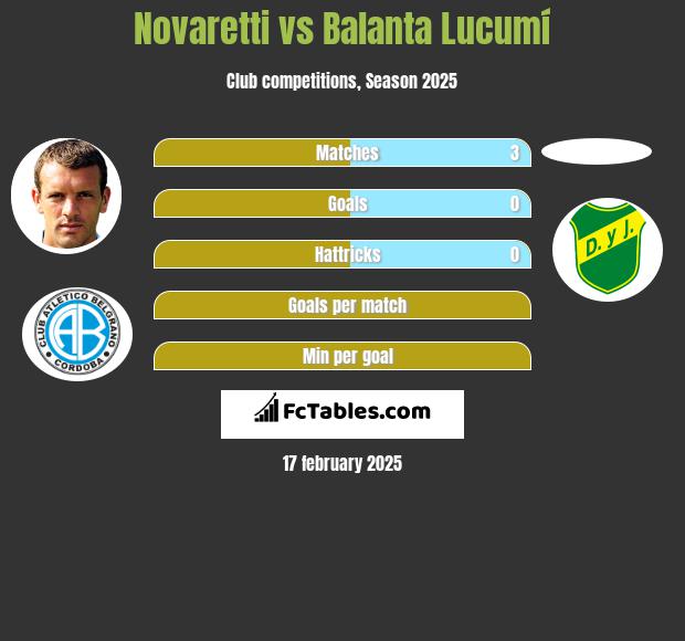 Novaretti vs Balanta Lucumí h2h player stats