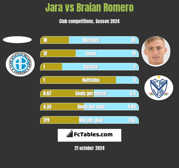 Jara vs Braian Romero h2h player stats