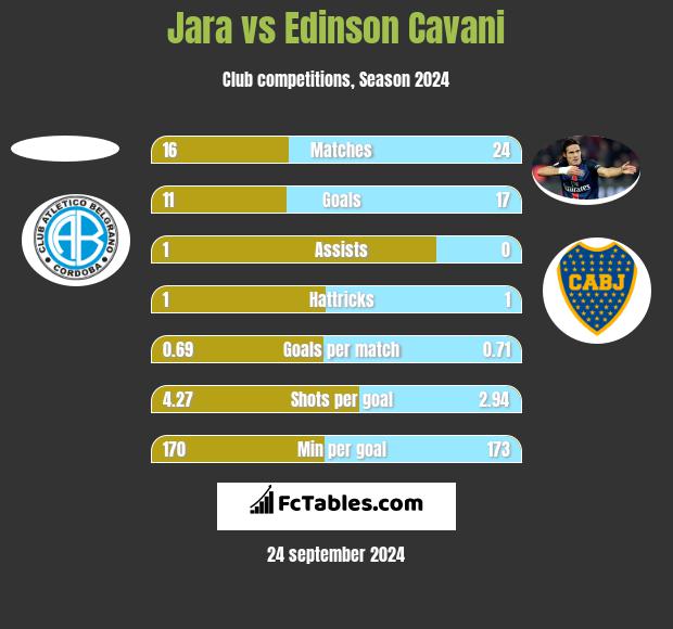 Jara vs Edinson Cavani h2h player stats