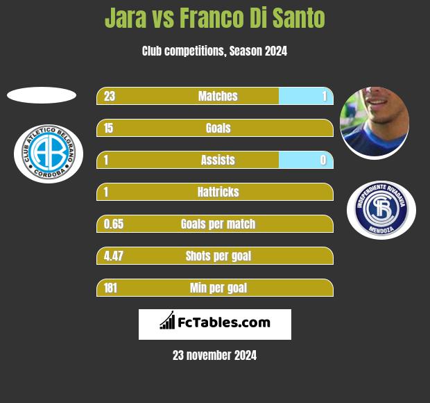 Jara vs Franco Di Santo h2h player stats