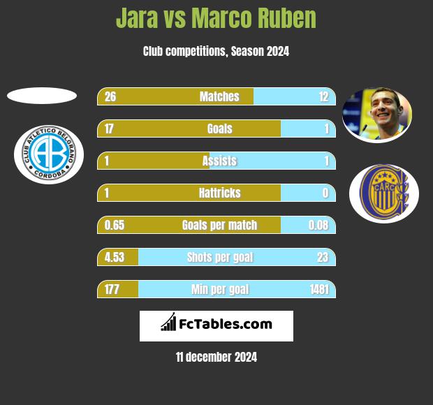 Jara vs Marco Ruben h2h player stats