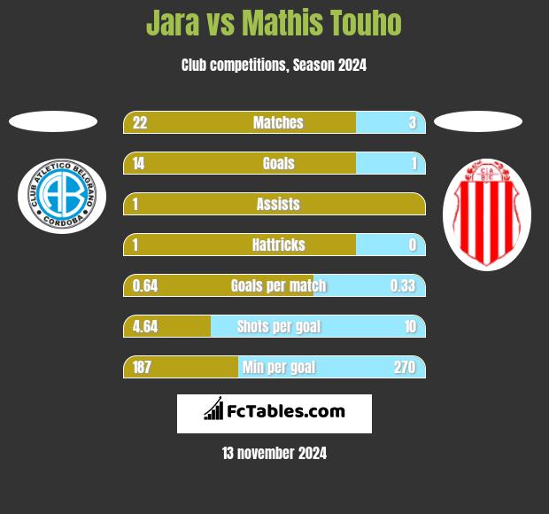 Jara vs Mathis Touho h2h player stats