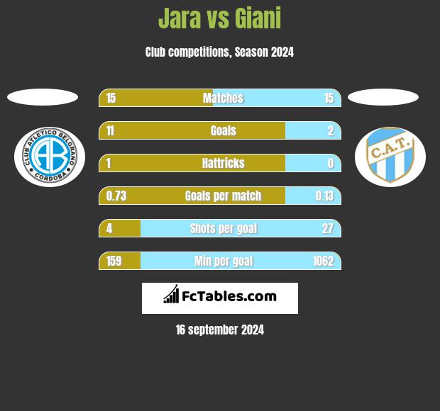 Jara vs Giani h2h player stats