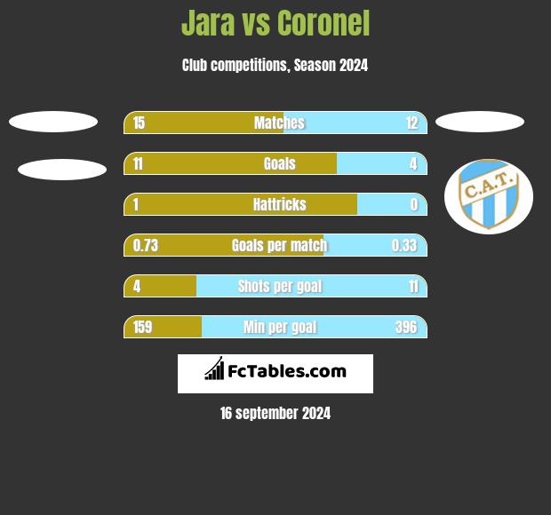 Jara vs Coronel h2h player stats