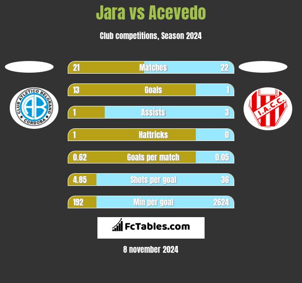 Jara vs Acevedo h2h player stats