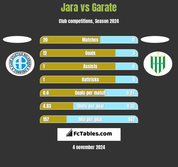 Jara vs Garate h2h player stats