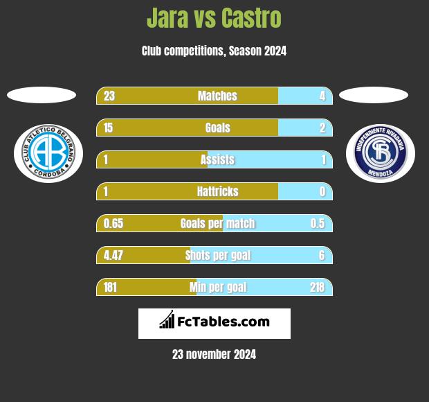 Jara vs Castro h2h player stats