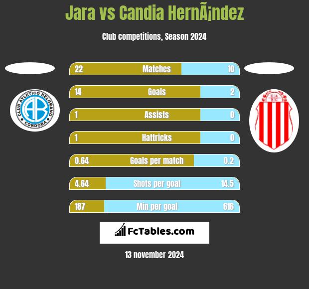 Jara vs Candia HernÃ¡ndez h2h player stats