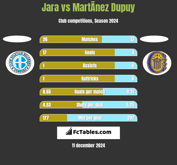 Jara vs MartÃ­nez Dupuy h2h player stats