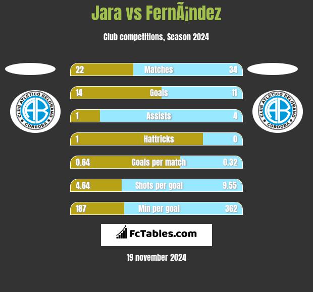 Jara vs FernÃ¡ndez h2h player stats