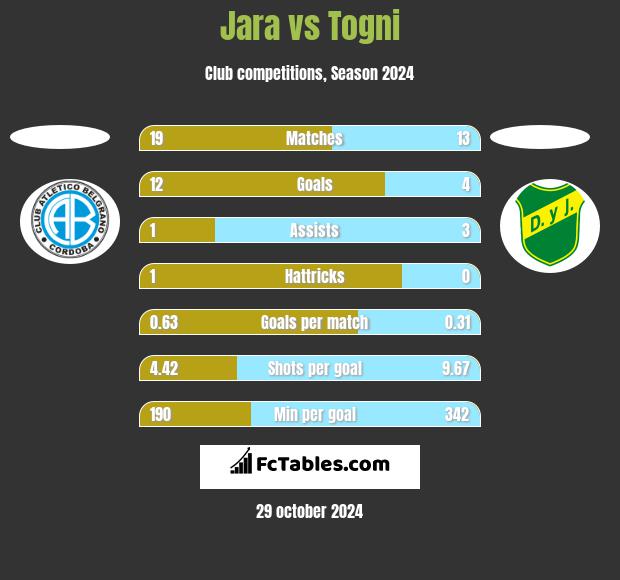 Jara vs Togni h2h player stats