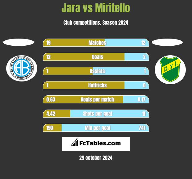 Jara vs Miritello h2h player stats