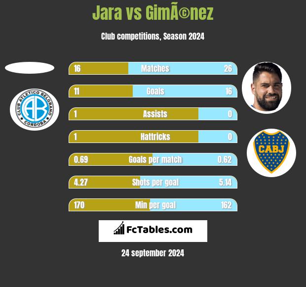 Jara vs GimÃ©nez h2h player stats