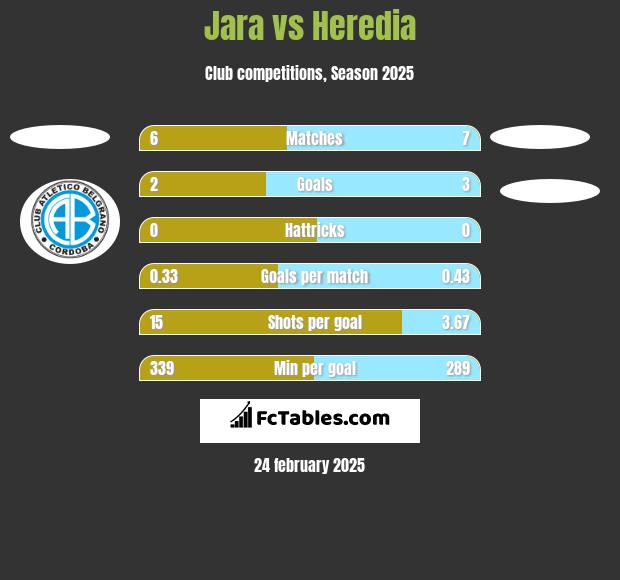 Jara vs Heredia h2h player stats