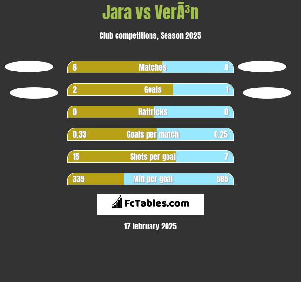 Jara vs VerÃ³n h2h player stats