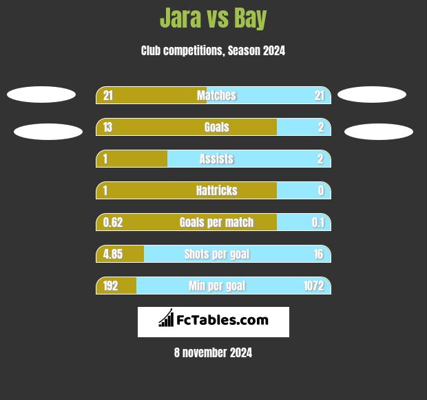 Jara vs Bay h2h player stats